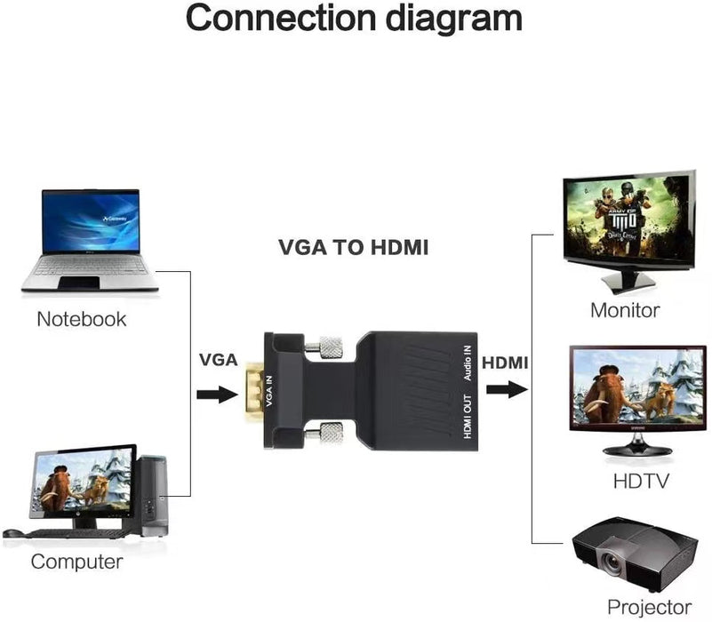 VGA Converter (D-SUB) a HDMI Plug & Play-nál, Full HD