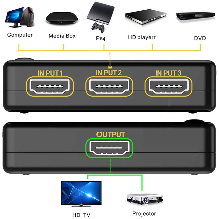 Splitter HDMI pentru console/playere DVD sau Blue-Ray/televizor/monitor